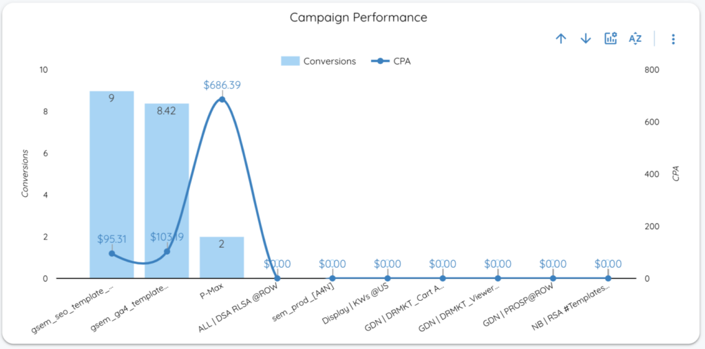 Google Ads KPIs - Consider Your Campaign Objectives